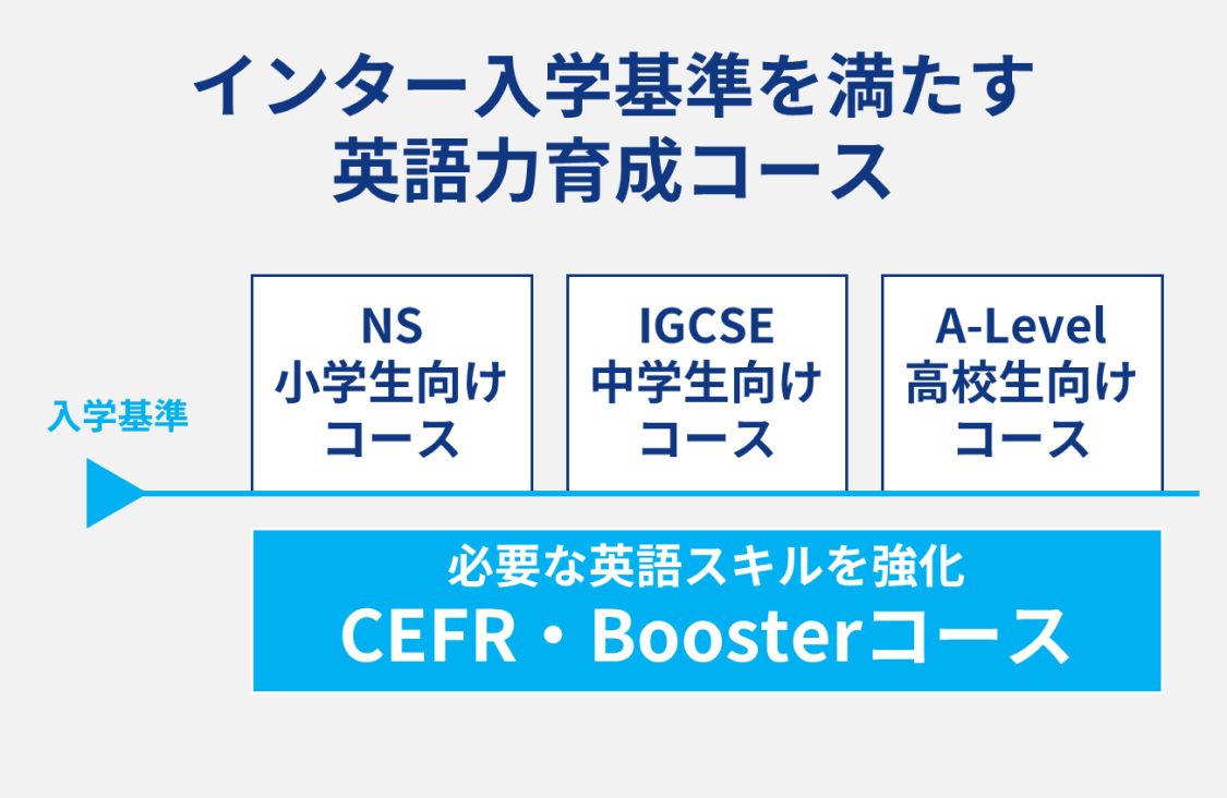 インター入学基準を満たす英語力育成コースもご用意