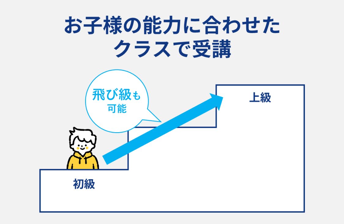 お子様の能力に合わせたインターのクラスで受講（飛び級も可能）