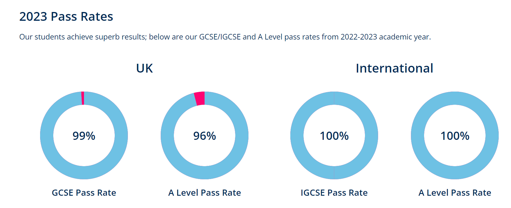 2023 Pass Rates