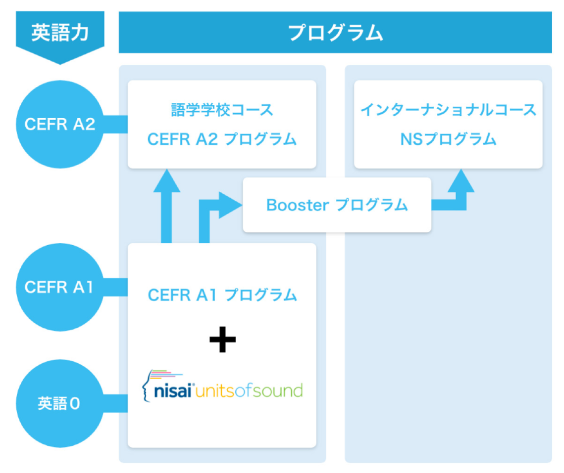 インターナショナルスクール入学をご検討しているお子様の英語力を無料で診断します！