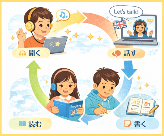 英語4技能をバランスよく学べる