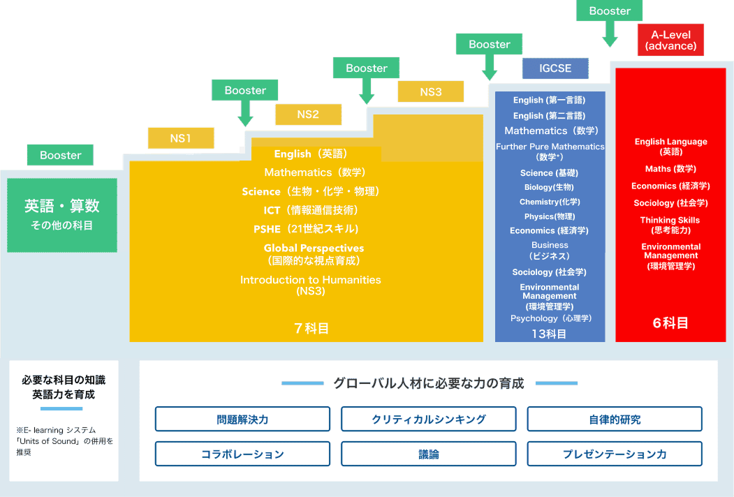 グローバル人材に必要な力の育成