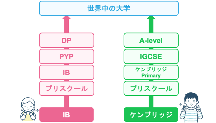 国際教育の２大ルート：IB vs ケンブリッジの継続ロードマップ