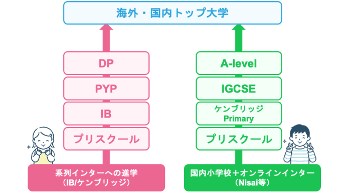 プリスクール卒園後の継続学習（インターナショナルスクールへの接続）の環境