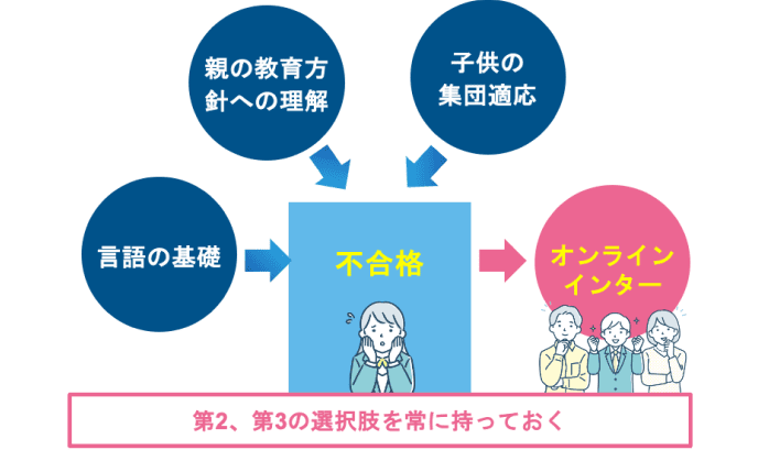 入園基準のハードル： 英語力や月齢による選考での断念