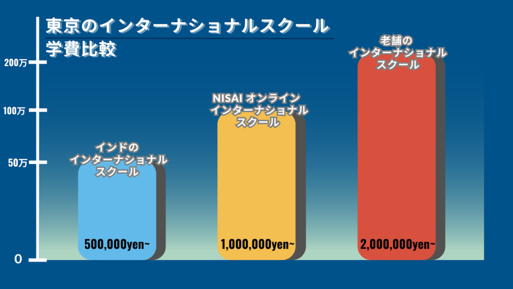 東京のインターナショナルスクール”安い”学費ランキング