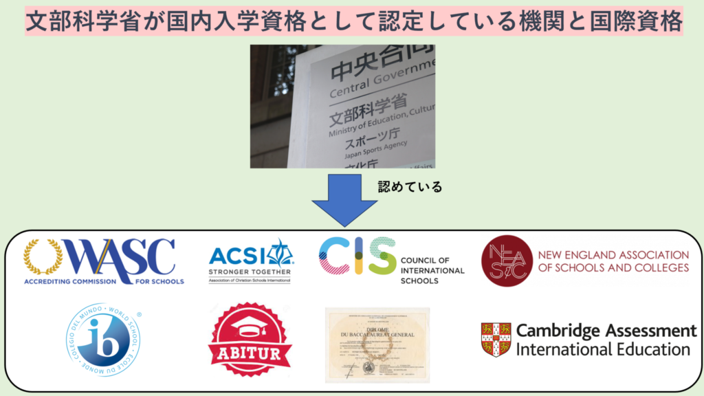 日本国内での進学は？インター選びの国際基準 ACSI, CIS, WACSとは？