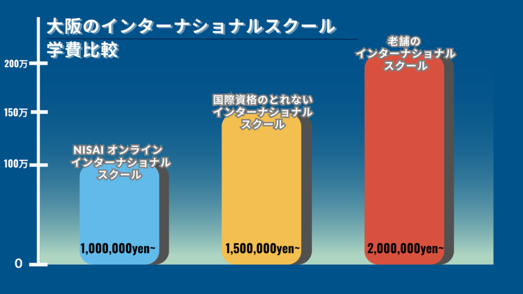 大阪のインターナショナルスクール学費比較