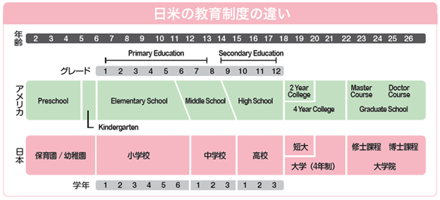 日米の教育制度の違い