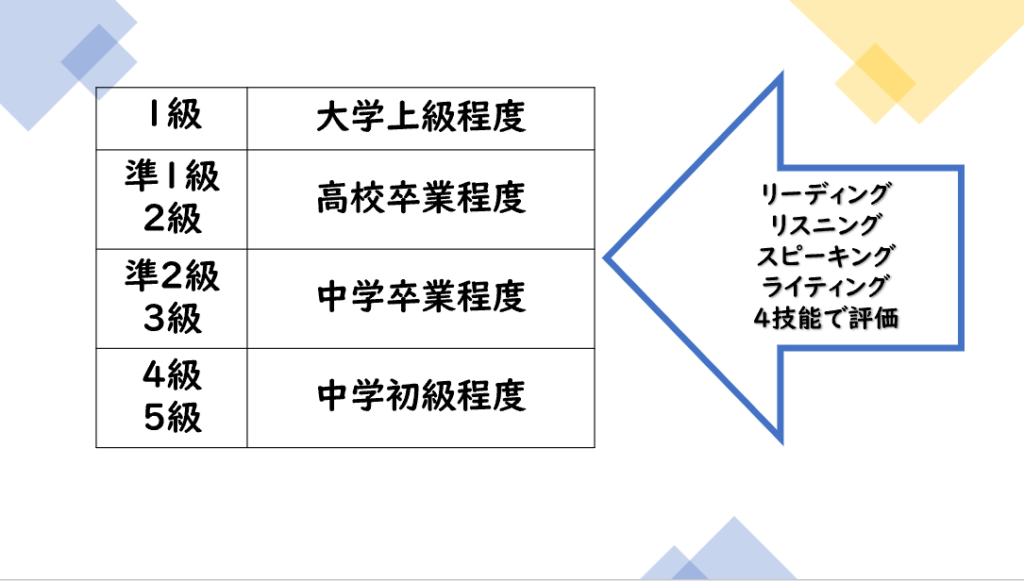 英検とは国内最大級の英語検定試験の略称で１級から５級まで７つの試験の名称