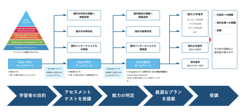 小学校、中学校、高校のカリキュラムを受講可能