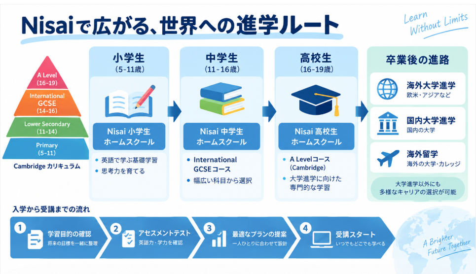 小学校、中学校、高校のカリキュラムを受講可能