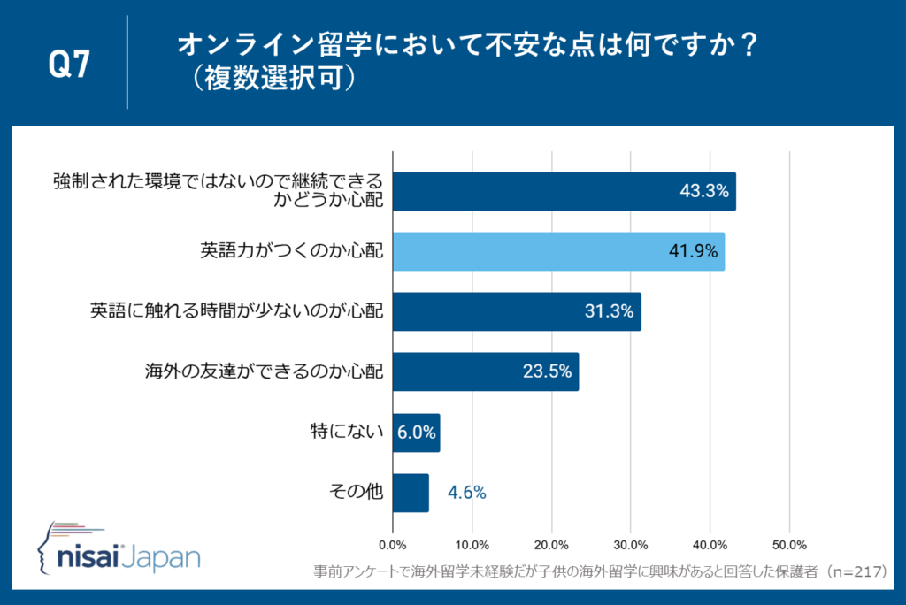 41.9％が『英語力がつくのか心配』―実践的な英語学習の必要性