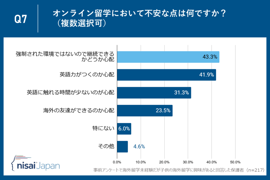 オンライン留学に対して保護者が最も不安に感じる点は『モチベーション維持』が最も多く43.3％