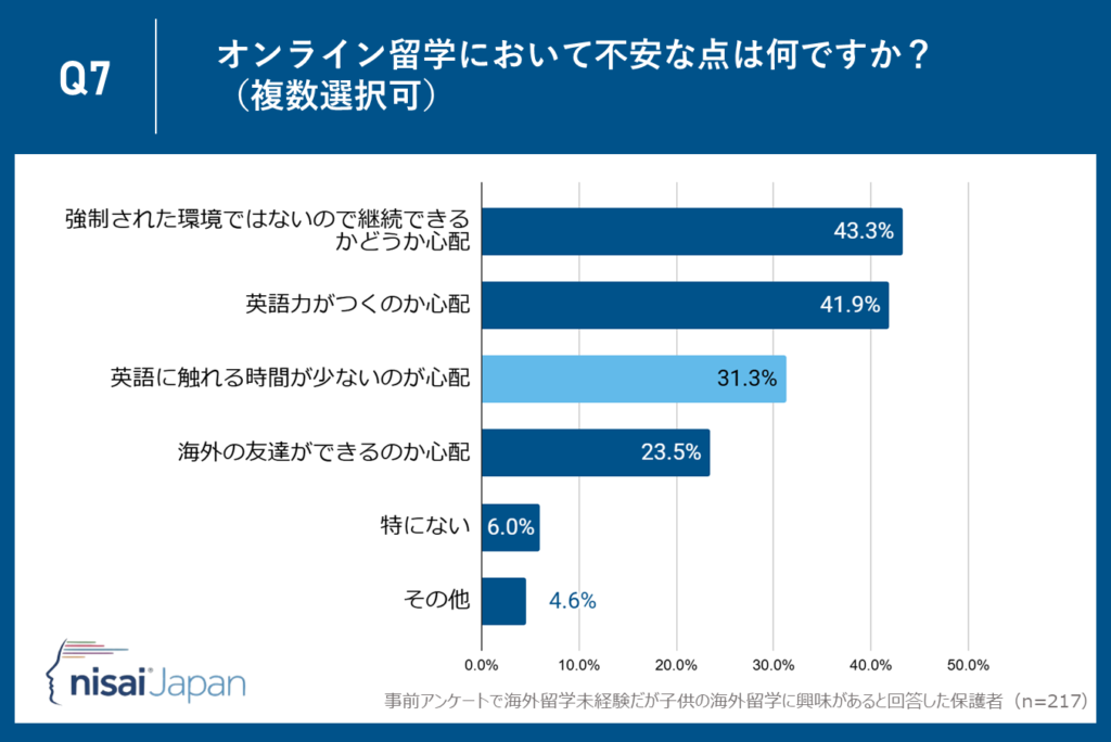 31.3％が『英語に触れる時間の少なさ』を懸念―濃密な学習体験を提供する工夫が鍵