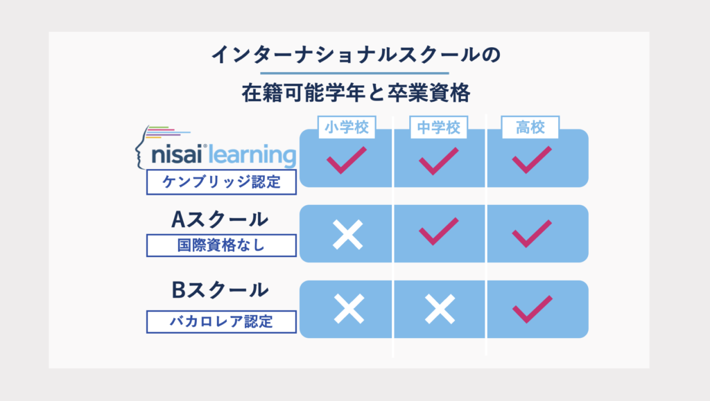 インターナショナルスクールの在籍可能学年と卒業資格