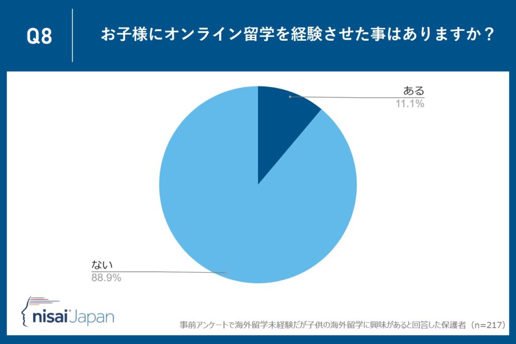 88.9％がオンライン留学未経験。一方オンライン留学を経験した家庭の満足度は79.2％と高い結果に。