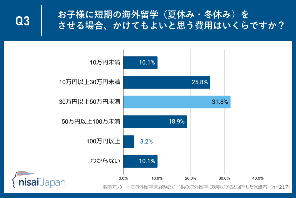 最も多い31.8％の保護者が30万～50万円を適正な短期留学費用と考える