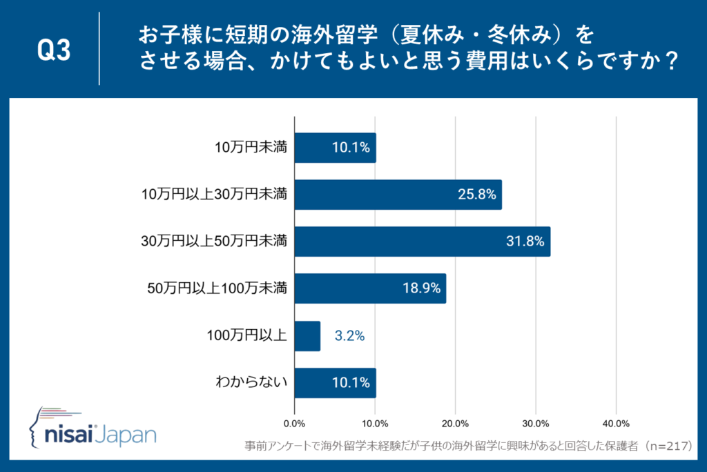 短期海外留学の予算、約3割の保護者が『30万円以上50万円未満』を想定！―家計から見たグローバル教育の投資とは？