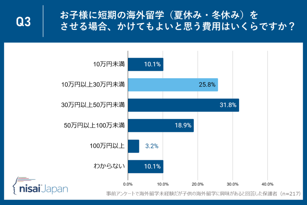 25.8％が10万～30万円を希望―慎重派も一定数