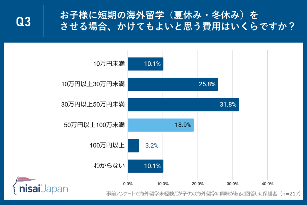 18.9％が50万～100万円も！高額投資に見える期待値