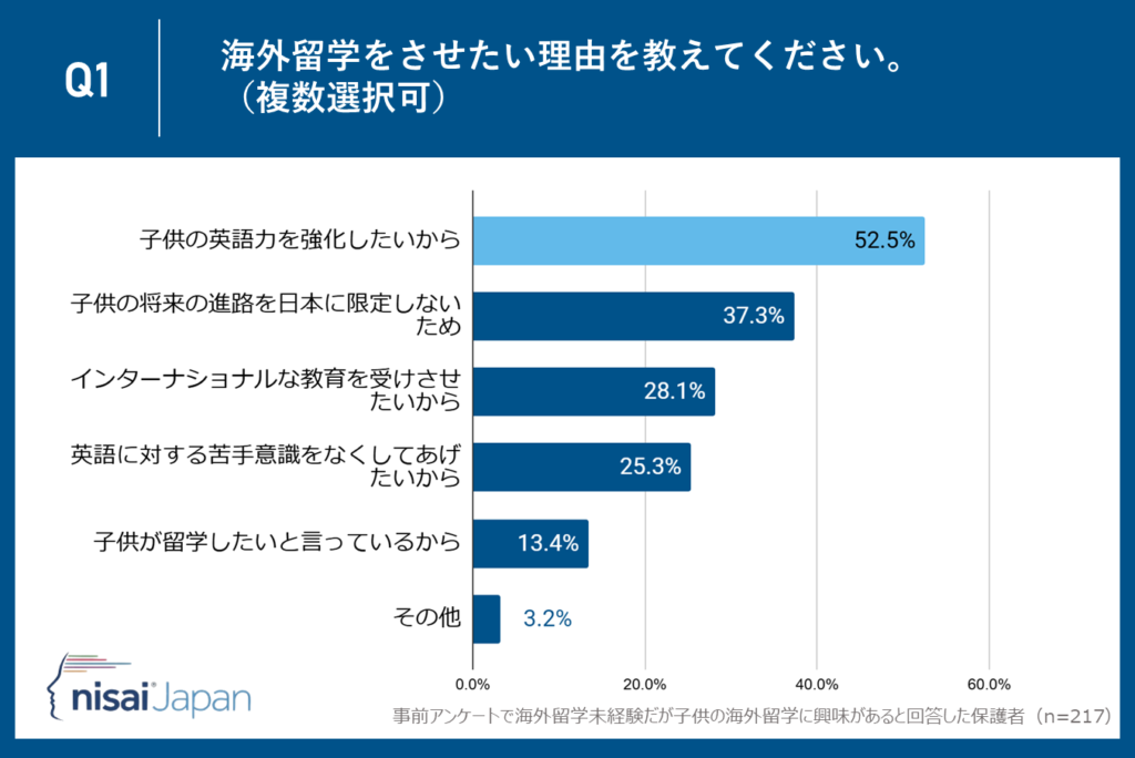 「英語力強化」52.5％がトップ！保護者が感じるグローバル化の波