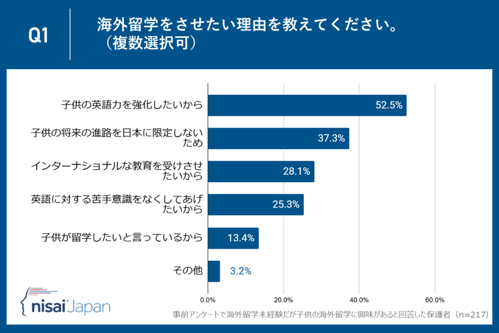 子供の海外留学に求める家庭のグローバル思考が加速？短期海外留学に求める成果は「海外で通用する思考力・コミュニケーション力の養成」が55.8％と最多