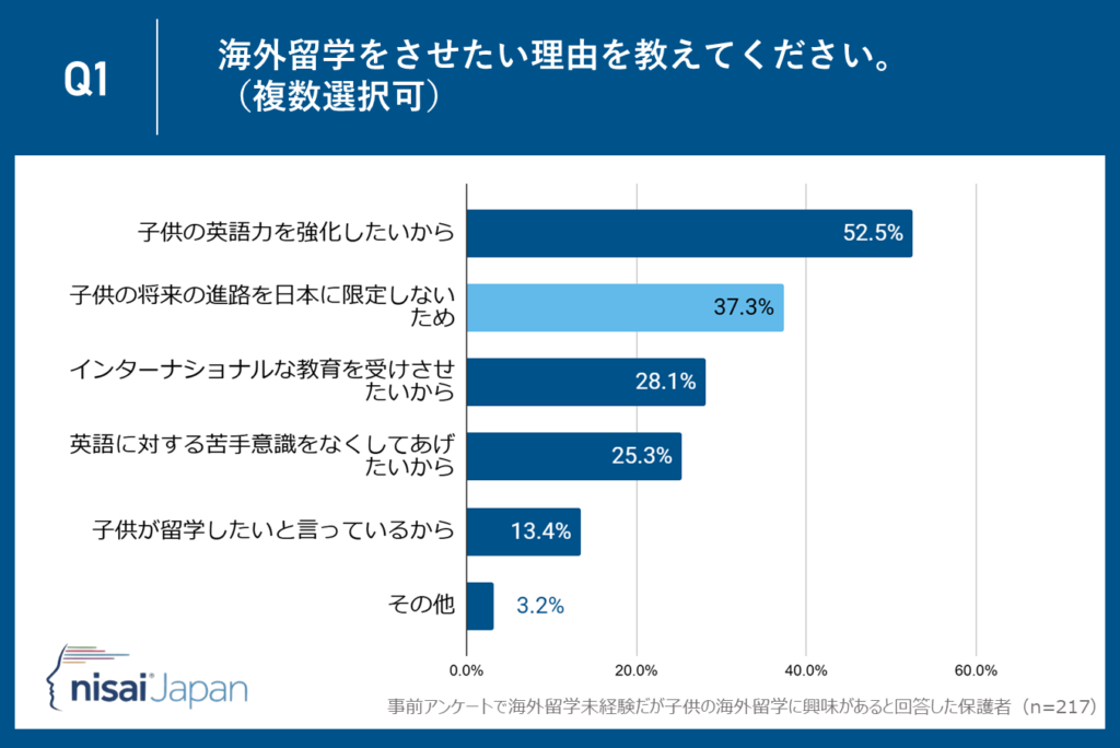 37.3％が「将来の進路を日本に限定しない」―多様性を求める声