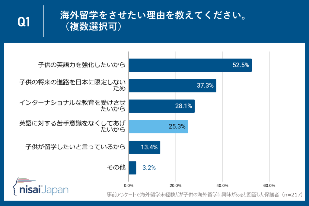 「英語に苦手意識をなくしたい」が25.3％―留学で自信を育む期待