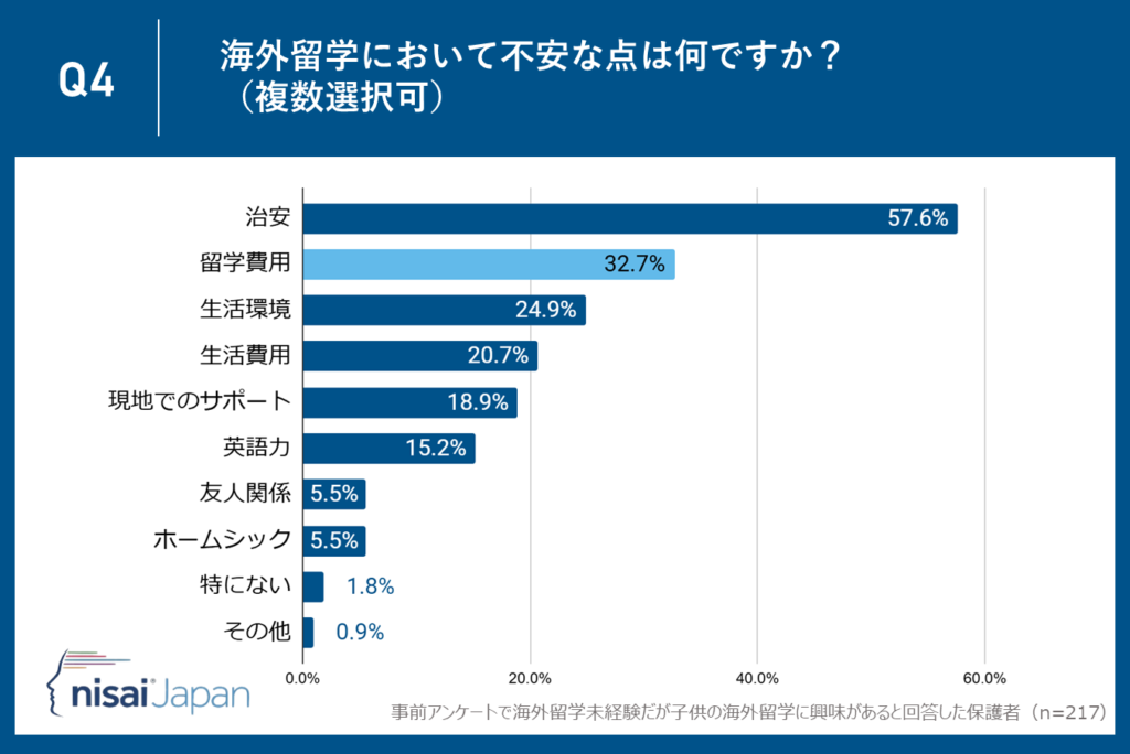 32.7％が留学費用に不安を感じる―教育投資の現実と理想