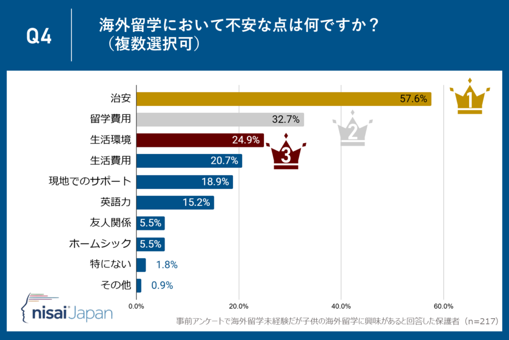 保護者の57.6％が短期留学において『治安』を最大の不安要素と回答！