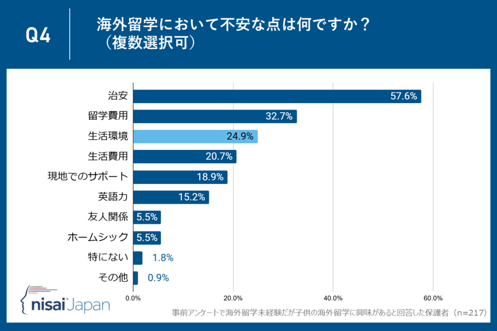 24.9％が生活環境を懸念―現地でのサポート体制がカギ