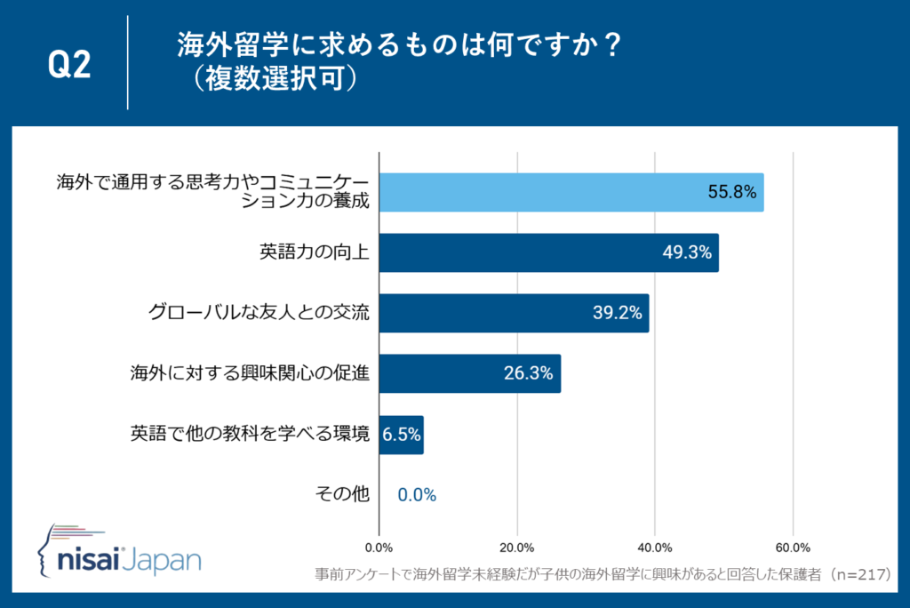 55.8％が思考力・コミュニケーション力の養成を重視！保護者が考えるグローバル社会の生き方