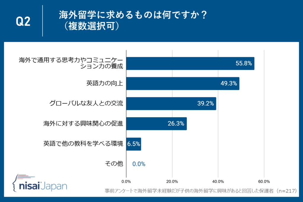 保護者が海外留学に求めることとは？―グローバル社会に必要な教育ニーズを探る