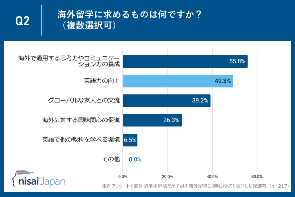 英語力の向上は49.3％―基礎スキルへの期待は今も根強い