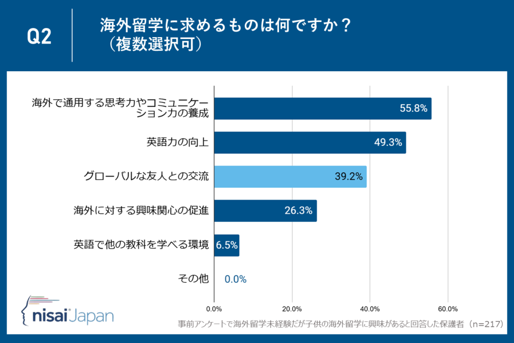 39.2％がグローバルな友人との交流を希望―多文化環境での学びに注目