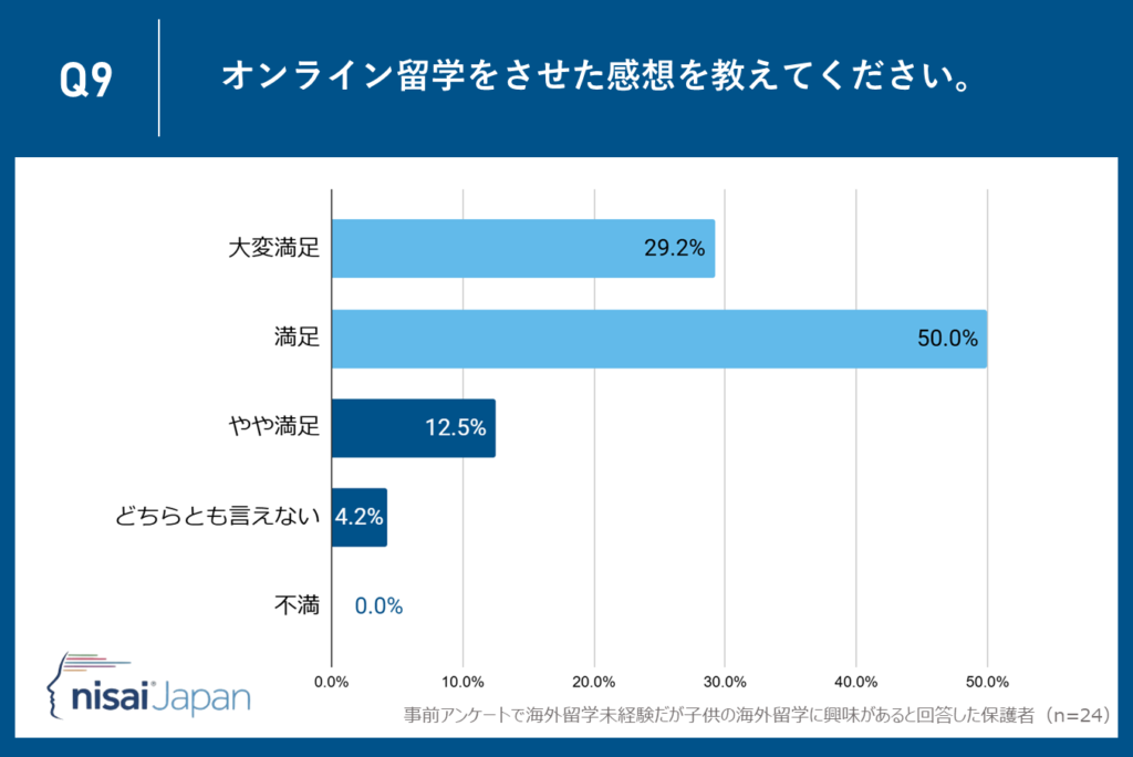 79.2％の家庭がオンライン留学に『満足』と回答！―満足度の高さが示す新たな教育の形