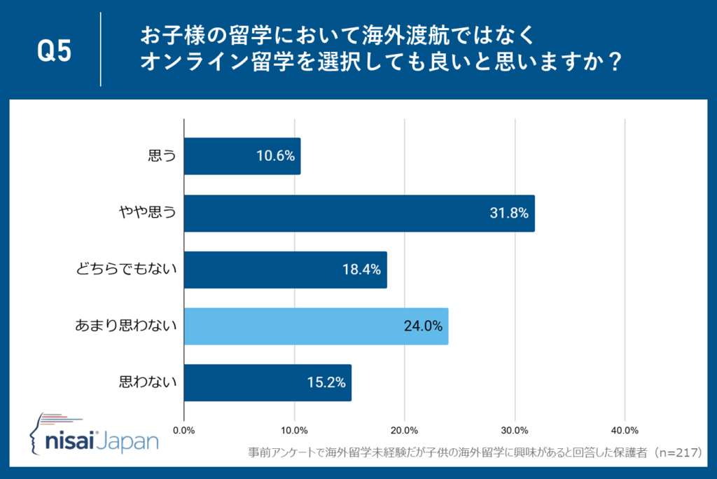 「24.0％が『あまり思わない』―オンライン留学への課題も浮き彫りに」