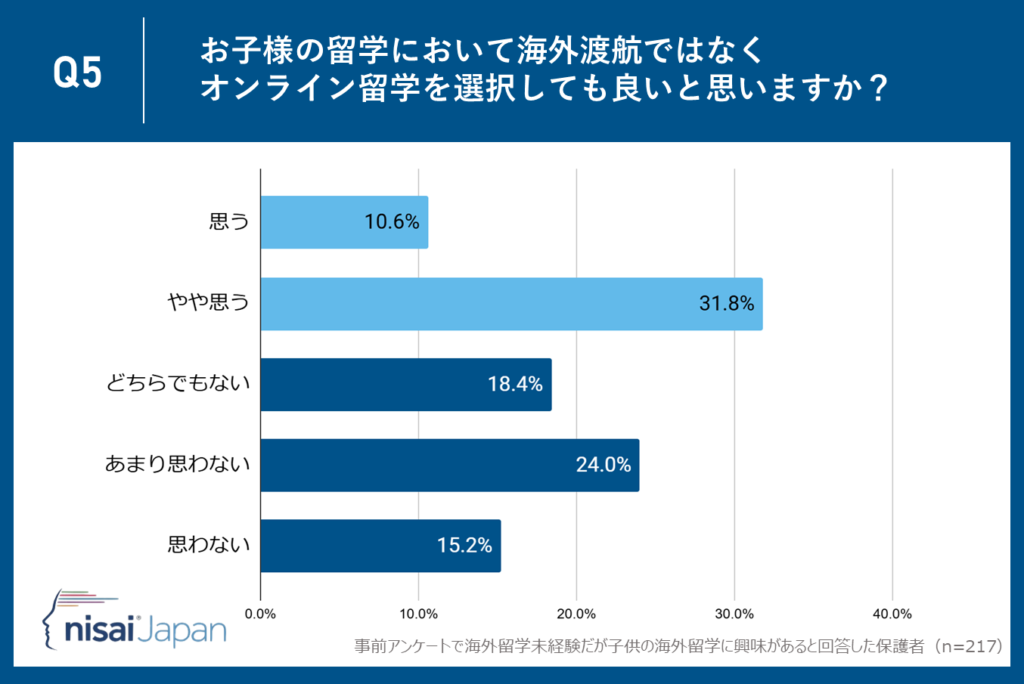 42.4％の保護者が短期海外留学において『オンライン留学を選択しても良い』と回答！―新しい形のグローバル教育の可能性に注目