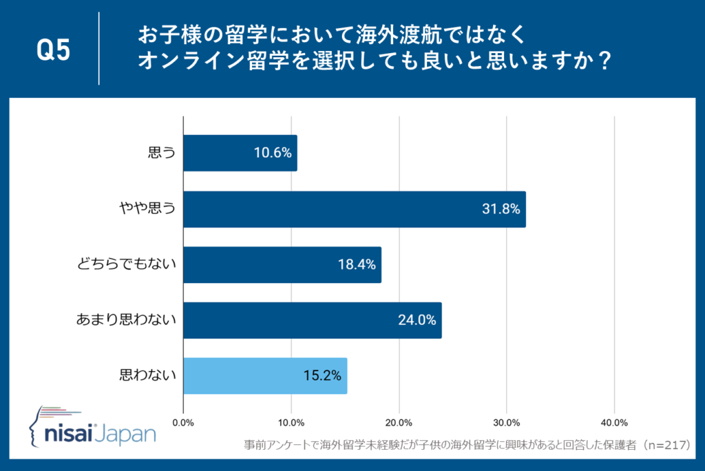 15.2％がオンライン留学を完全否定―『思わない』保護者が考える理由