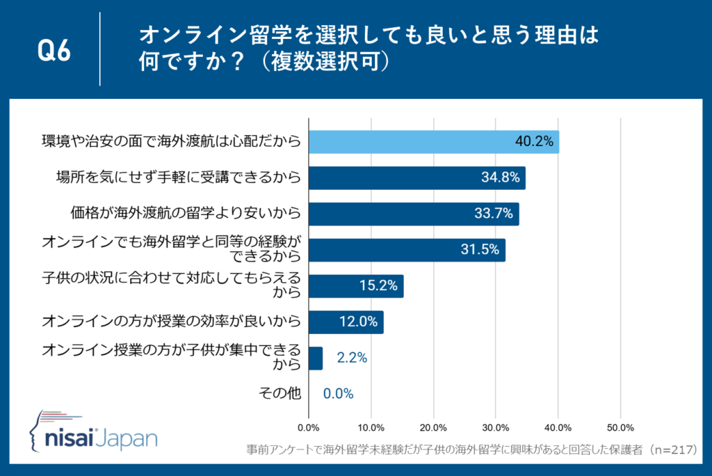 理由1位：40.2％が『治安面の不安』を理由に選択―安心して学べる環境がオンライン留学の魅力