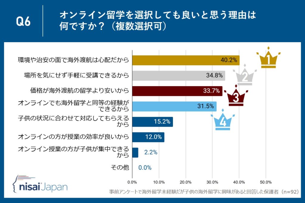 オンライン留学を選択しても良いと思う保護者に聞いた！その理由は？