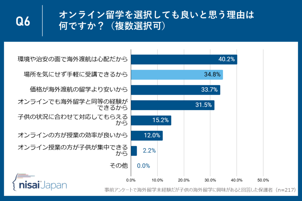 理由2位：34.8％が『場所を気にせず手軽に受講』―柔軟性の高い学習形態が評価