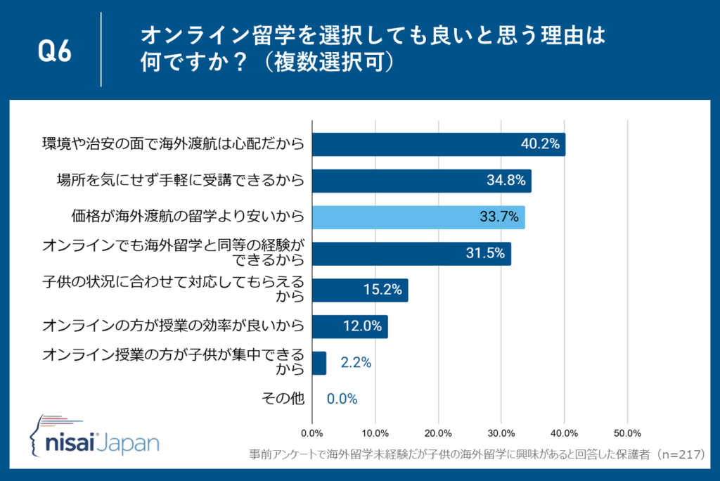 理由3位：33.7％が『価格が安い』と回答―家計に優しい選択肢として注目