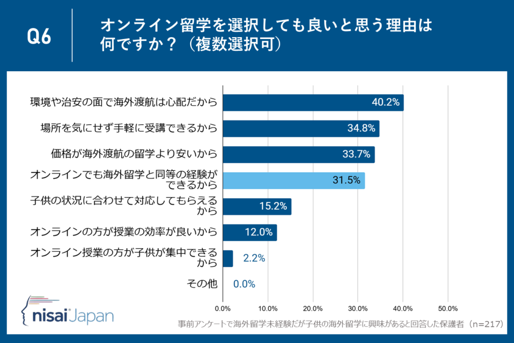 理由４：31.5％が『オンラインでも海外留学と同等の経験ができる』と回答―デジタル時代が切り開く新しい学びの形」