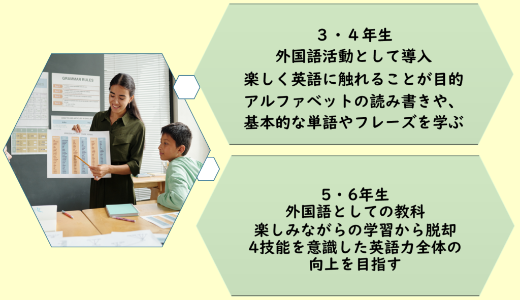 小学3・4年生の外国語活動の目的と基本内容