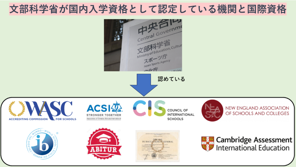 インター校の学校選び:国際基準 ACSI, CIS, WACSとは?