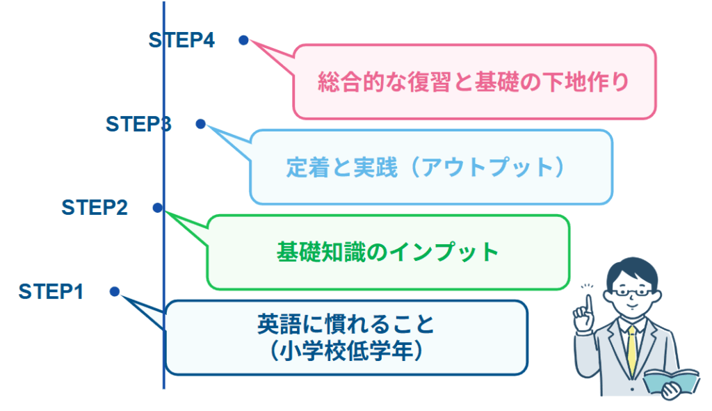 一般的な英語塾の授業の流れをご紹介：単語や文法の覚え方
