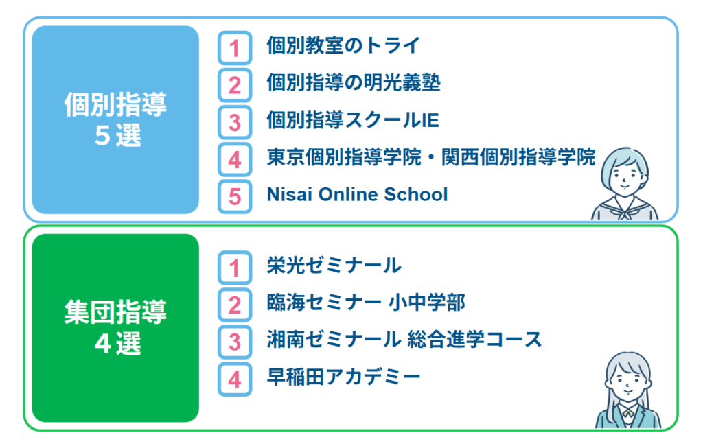 中学生向けの塾ランキング紹介