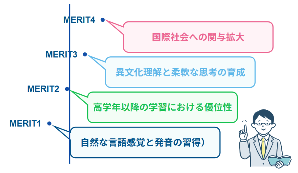 小学校１年生からの英語学習の現状：小学生からの英語